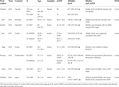 The controversy of klotho as a potential biomarker in chronic kidney disease